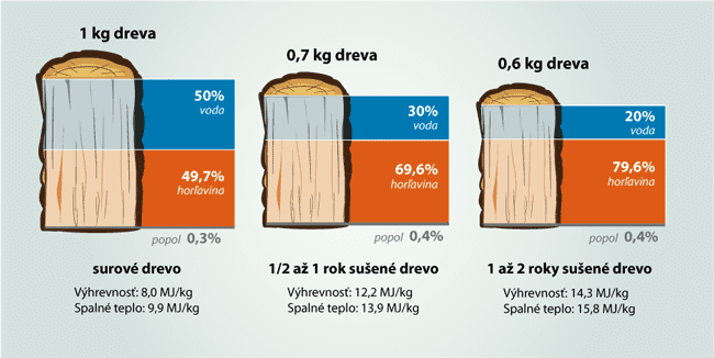 Dobre vysušené drevo obsahuje 20 % vody.